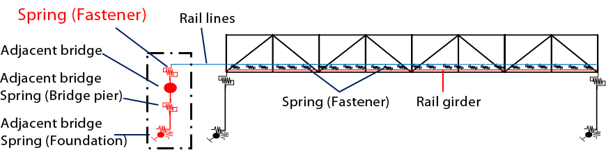 Analytical model considering constraining effect of rail lines.