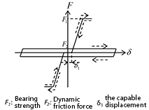 Force-displacement reaction in model considering damages of bearings