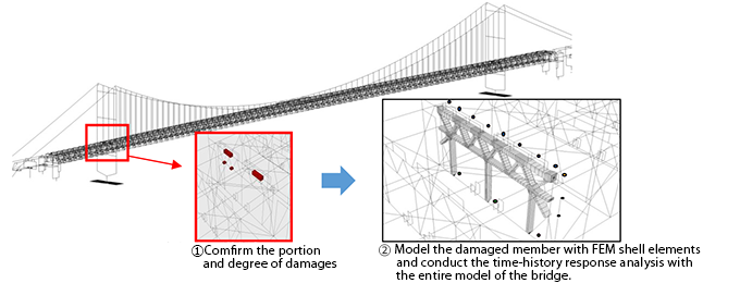 Evaluate the need to retrofit in total consideration of the serviceablity after earthquakes and the change of the response due to the difference between models.