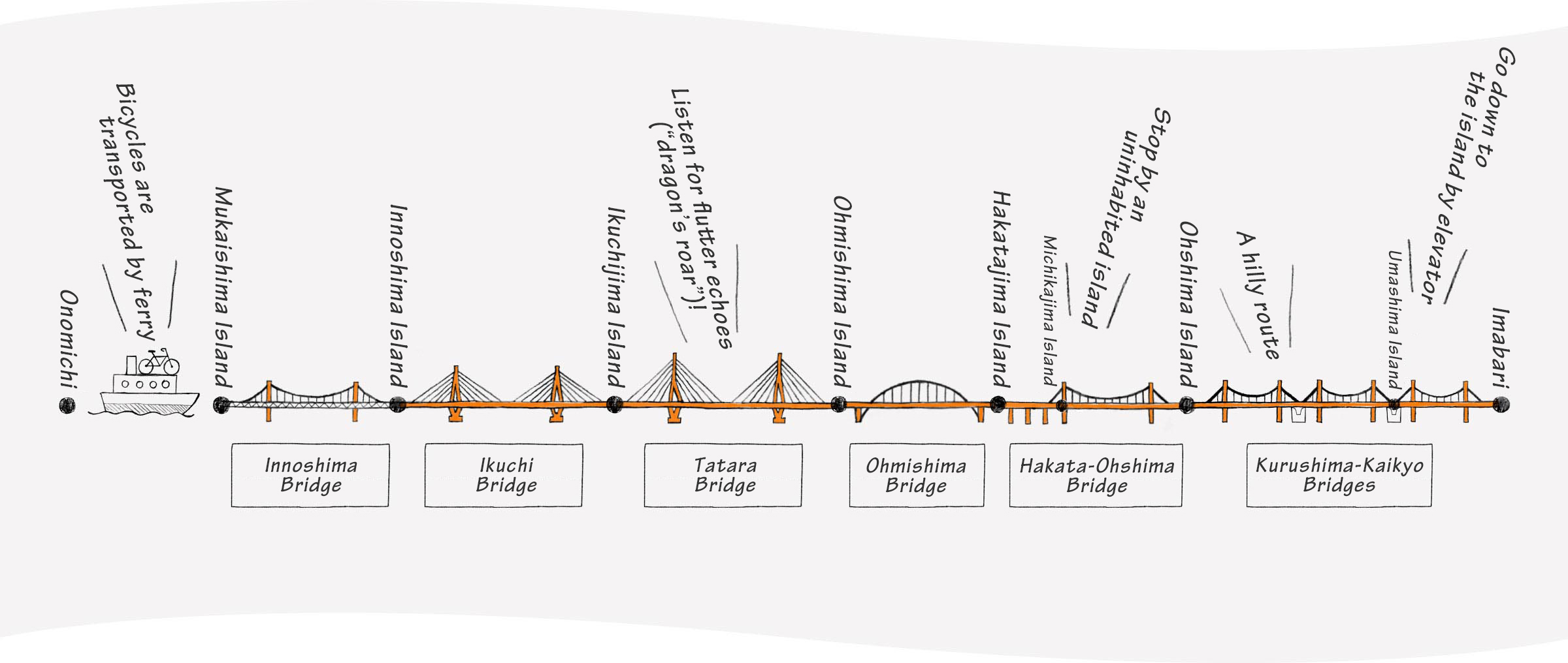 Drawing of the seven bridges