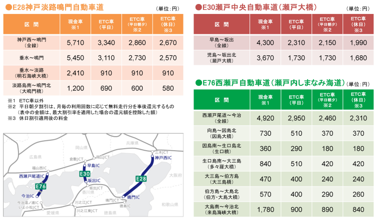 本四道路 料金の例(普通車)