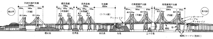 瀬戸大橋概図