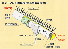 ケーブル防錆概念図